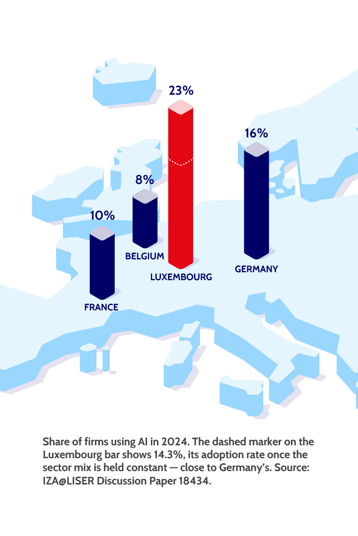 Illustration of Europe with four bars showing the level of adoption between four countries i percentage. Luxembourg 23%, Germany 16%, France 10%, Belgium 8%.